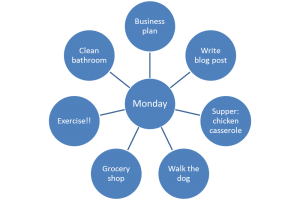 Time management mind mapping